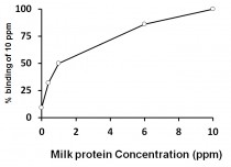 Bovine milk protein ELISA Kit